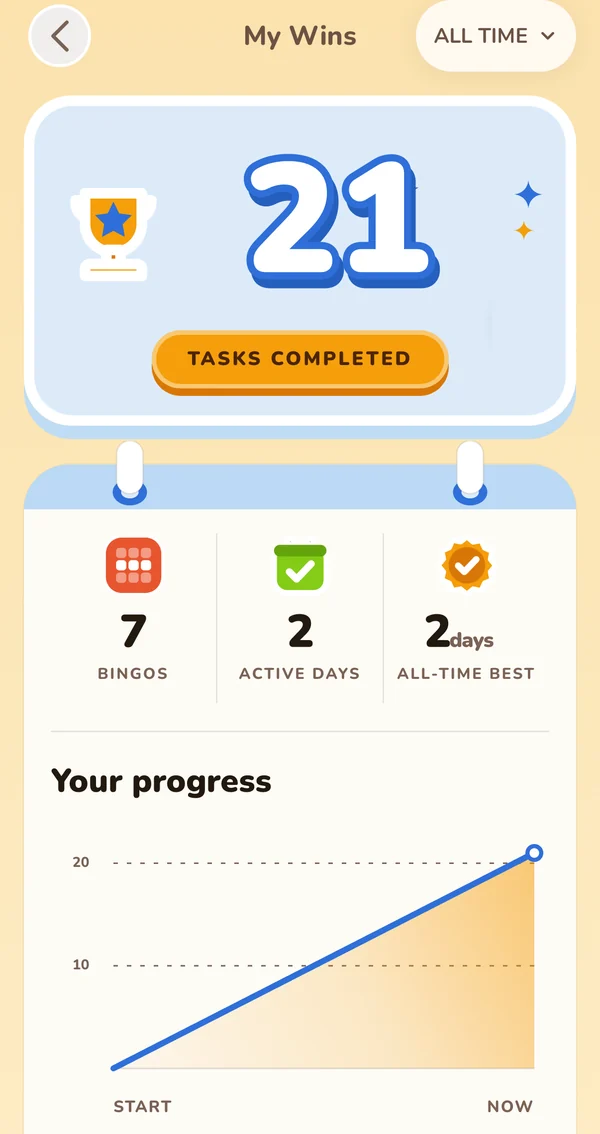 My Wins: 21 tasks completed, 7 bingos, 2 active days, and a rising progress chart